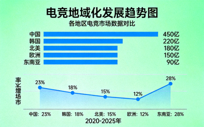 电竞地域化发展趋势图 - 各地区电竞市场数据对比