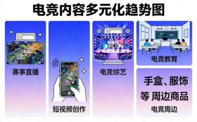 电竞内容多元化趋势图 - 各类电竞内容形式展示