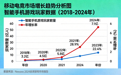 移动电竞市场增长趋势分析图 - 智能手机游戏玩家数据