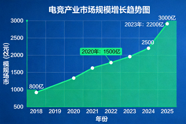 电竞产业数据分析图表展示 - 市场规模增长趋势图