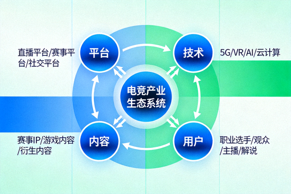 电竞产业生态系统示意图 - 平台、技术、内容、用户的多维关系网络