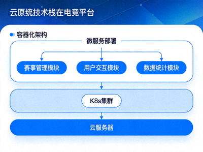 云原生技术栈在电竞平台的应用 - 容器化部署架构