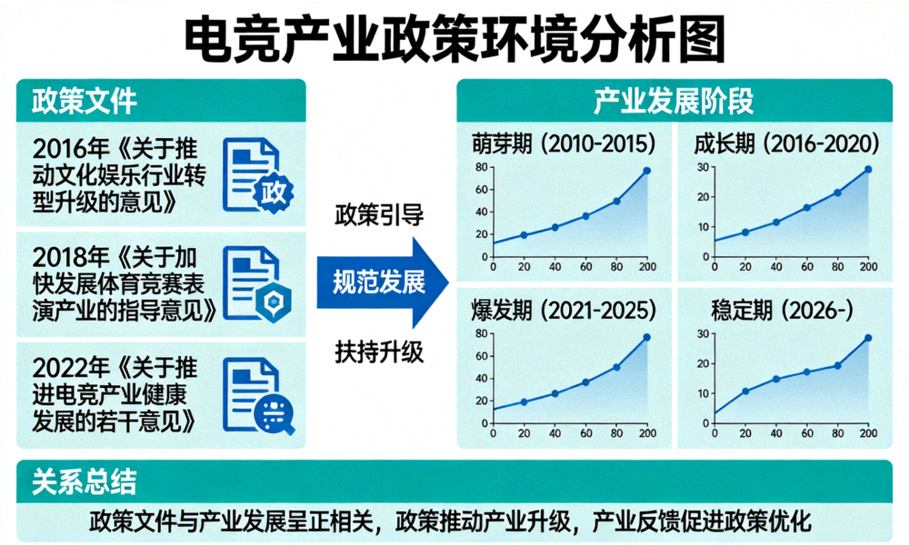 电竞产业政策环境分析图 - 政策文件与产业发展关系示意图