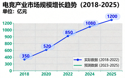 电竞产业数据分析图表 - 展示市场规模增长趋势