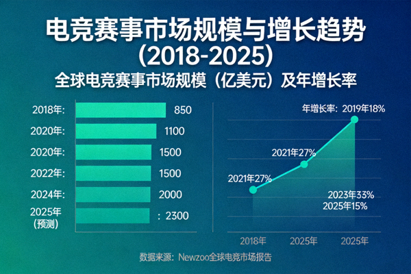 电竞赛事数据分析图表展示 - 市场规模与增长趋势