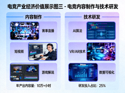 电竞产业经济价值展示图三 - 电竞内容制作与技术研发