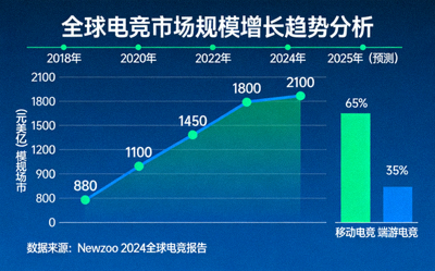 全球电竞市场规模增长趋势分析配图 - 数据图表展示