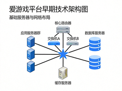 爱游戏平台早期技术架构图 - 基础服务器与网络布局