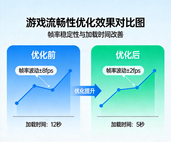 游戏流畅性优化效果对比图 - 帧率稳定性与加载时间改善