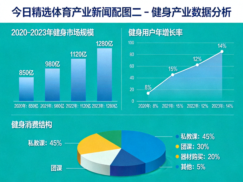 今日精选体育产业新闻配图二 - 健身产业数据分析图表
