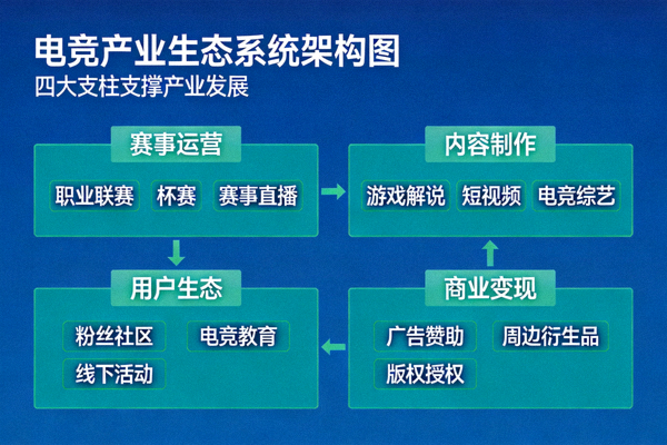 电竞产业生态系统架构图 - 四大支柱支撑产业发展
