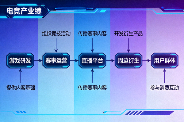 电竞产业生态合作示意图 - 产业链各环节连接与协作
