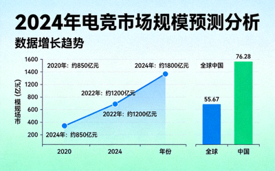 2024年电竞市场规模预测分析配图 - 数据增长趋势