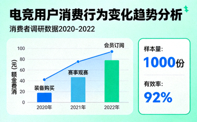 电竞用户消费行为变化趋势分析配图 - 消费者调研数据