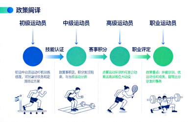 电竞运动员职业认定政策解读配图 - 职业发展路径图示