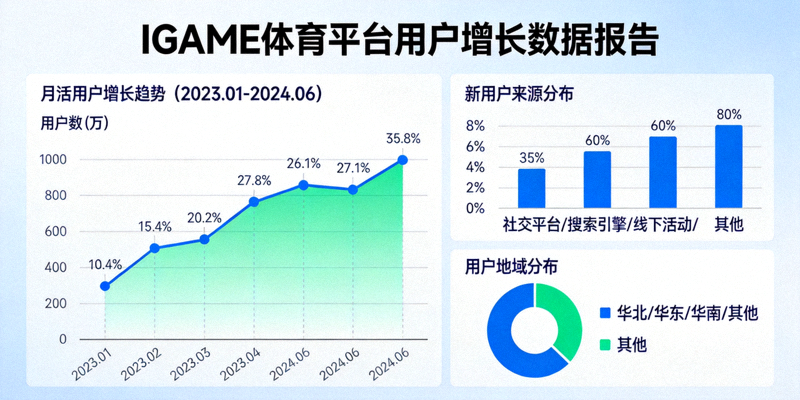 IGAME体育平台用户增长数据报告配图 - 数据图表展示