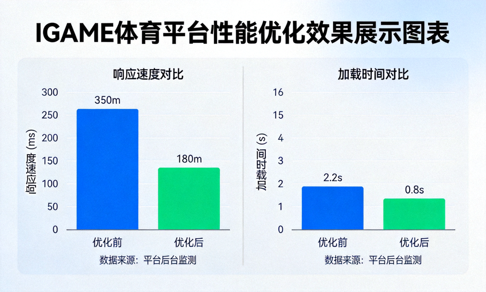 IGAME体育平台性能优化效果展示图表 - 响应速度与加载时间对比