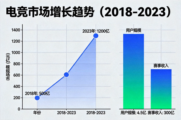电竞市场趋势分析配图 - 数据图表展示市场增长