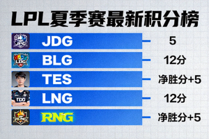 LPL夏季赛最新积分榜排名图表，RNG位列第五名