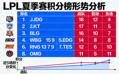 LPL夏季赛积分榜形势分析图，多支战队竞争激烈