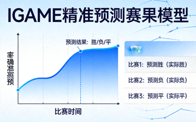 IGAME精准预测赛果模型展示，数据曲线与预测结果